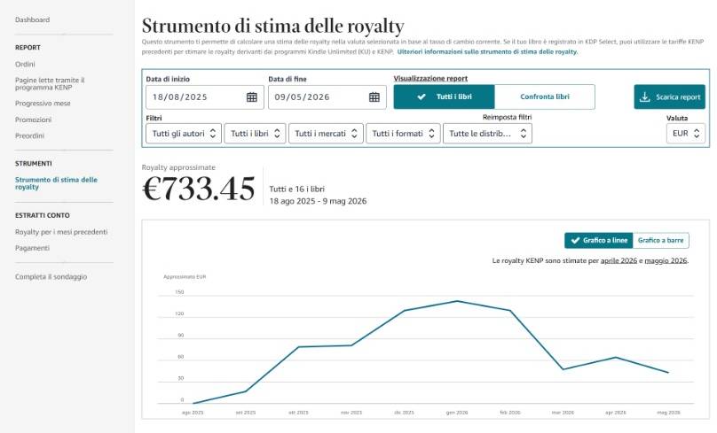 €733,45 di royalty stimate su 16 libri (ago 2025 – mag 2026).