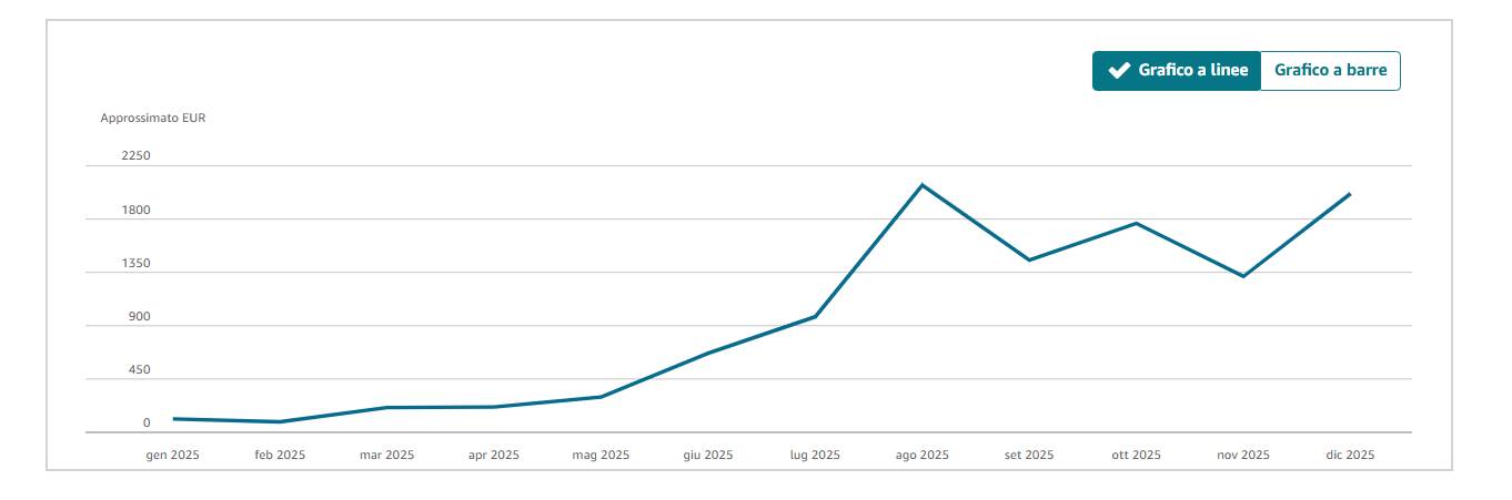 Andamento mensile 2025: crescita costante fino a oltre €1.800/mese.